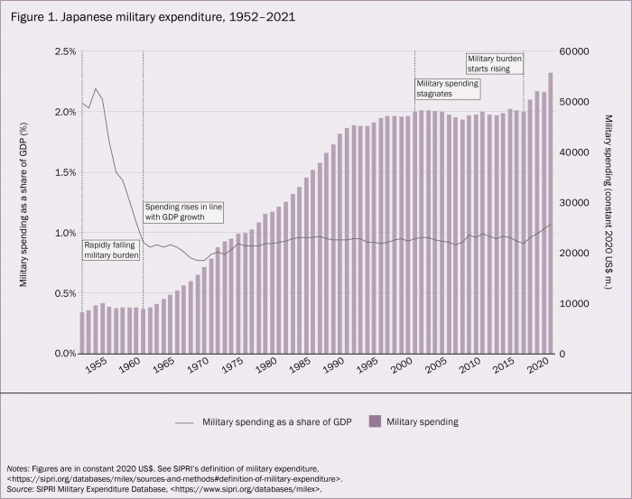 Japans efterkrigstida militärutgifter.png