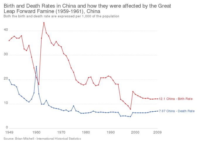 Maos Det stora språnget 1959-1961.png